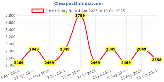 myntra.com Jove PU Slim Heeled Pumps jove Price History Graph from 4 Apr 2025 to 19 Oct 2025