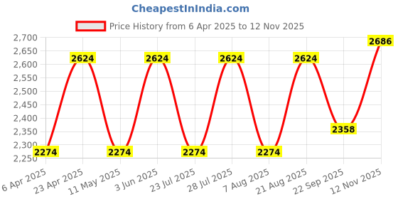 myntra.com Jove PU Slim Heeled Pumps jove Price History Graph from 6 Apr 2025 to 12 Nov 2025
