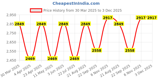 myntra.com Jove PU Slim Heeled Pumps jove Price History Graph from 30 Mar 2025 to 3 Dec 2025