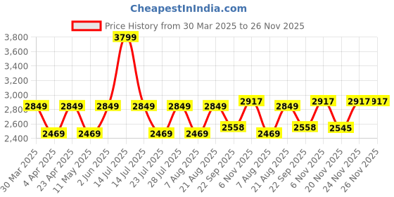 myntra.com Jove PU Slim Heeled Pumps jove Price History Graph from 30 Mar 2025 to 25 Nov 2025