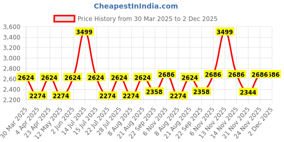 myntra.com Jove PU Slim Heeled Pumps jove Price History Graph from 30 Mar 2025 to 30 Nov 2025