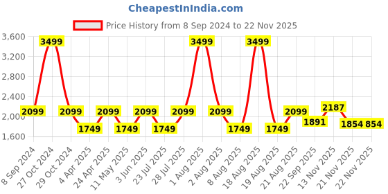 myntra.com Jove Round Toe Platform Heels jove Price History Graph from 8 Sep 2024 to 20 Nov 2025