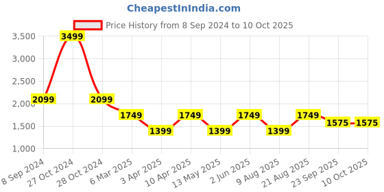 myntra.com Jove Round Toe Platform Heels jove Price History Graph from 8 Sep 2024 to 10 Oct 2025