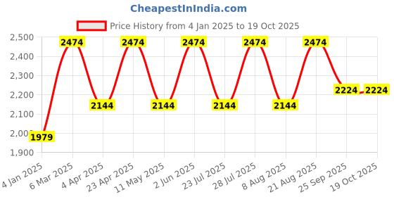 myntra.com Jove Round Toe Wedge Pumps jove Price History Graph from 4 Jan 2025 to 19 Oct 2025