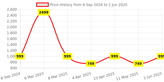 myntra.com Jove Rust Embellished PU Block with Tassels jove Price History Graph from 8 Sep 2024 to 2 Jun 2025