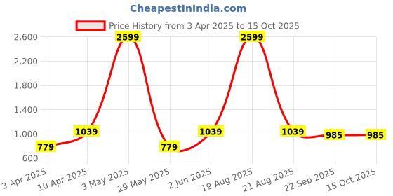 myntra.com Jove Silver-Toned Block Peep Toes jove Price History Graph from 3 Apr 2025 to 14 Oct 2025