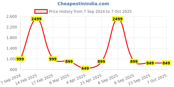 myntra.com Jove Solid Block Heels jove Price History Graph from 7 Sep 2024 to 7 Oct 2025
