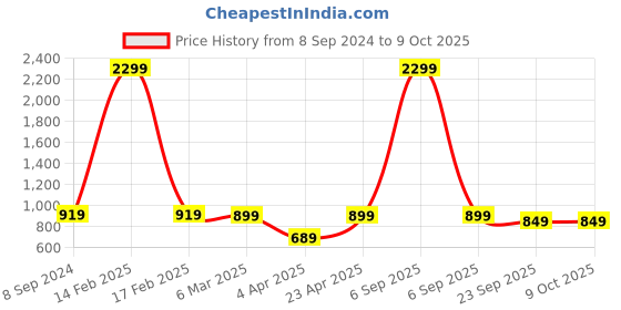 myntra.com Jove Solid Block Heels jove Price History Graph from 8 Sep 2024 to 8 Oct 2025