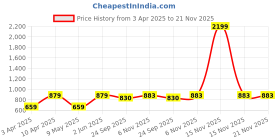 myntra.com Jove Strappy Block Heels jove Price History Graph from 3 Apr 2025 to 20 Nov 2025