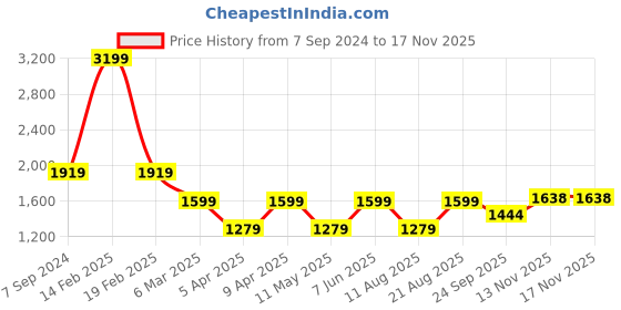 myntra.com Jove Tassel Detail Loafers jove Price History Graph from 7 Sep 2024 to 17 Nov 2025