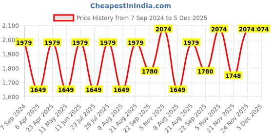 myntra.com Jove Textured Embellished Round Toe Wedge Heel Loafers jove Price History Graph from 7 Sep 2024 to 5 Dec 2025