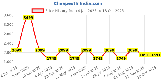 myntra.com Jove Textured Pointed Toe Kitten Heeled Pumps jove Price History Graph from 4 Jan 2025 to 18 Oct 2025