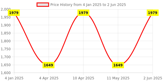 myntra.com Jove Textured Pointed Toe Kitten Heels jove Price History Graph from 4 Jan 2025 to 2 Jun 2025