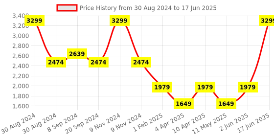 myntra.com Jove Textured Pointed Toe Kitten Heels jove Price History Graph from 30 Aug 2024 to 17 Jun 2025