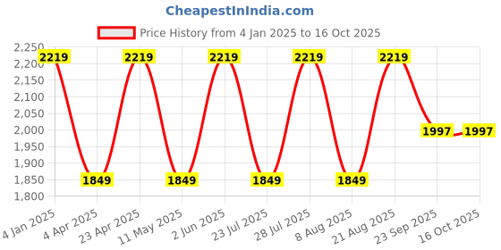 myntra.com Jove Textured Pointed Toe Slim Heels jove Price History Graph from 4 Jan 2025 to 15 Oct 2025