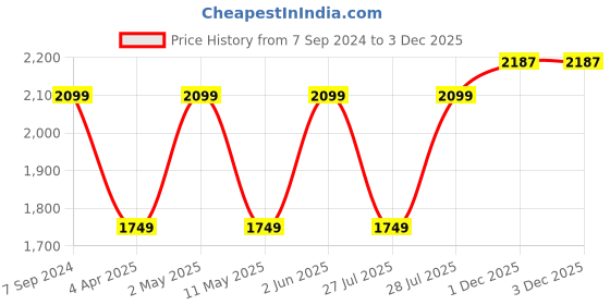 myntra.com Jove Textured Round Toe Platform Heels jove Price History Graph from 7 Sep 2024 to 2 Dec 2025