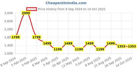 myntra.com Jove Textured Round Toe Wedge Heel Loafers jove Price History Graph from 8 Sep 2024 to 14 Oct 2025