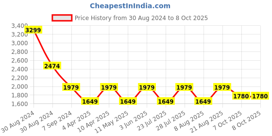 myntra.com Jove Textured Round Toe Wedge Heel Loafers With Bow jove Price History Graph from 30 Aug 2024 to 7 Oct 2025