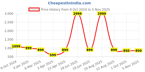 myntra.com Jove Women Black Colourblocked Sneakers jove Price History Graph from 9 Oct 2024 to 4 Nov 2025