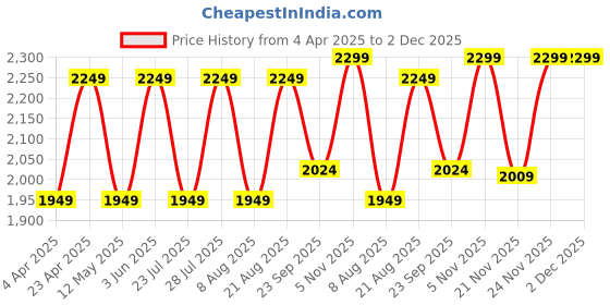myntra.com Jove Women Block Heel Mules jove Price History Graph from 4 Apr 2025 to 2 Dec 2025