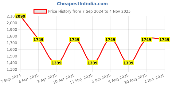 myntra.com Jove Women Bow Detail Lightweight Loafers jove Price History Graph from 7 Sep 2024 to 2 Nov 2025