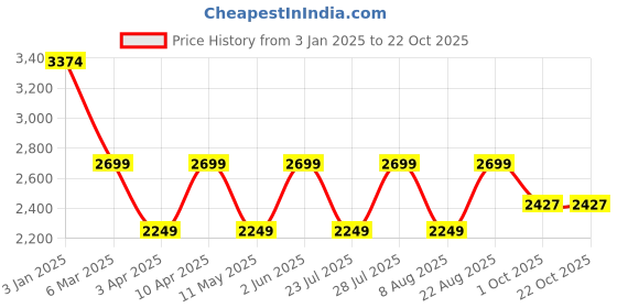 myntra.com Jove Women Colourblocked PU Sneakers jove Price History Graph from 3 Jan 2025 to 22 Oct 2025