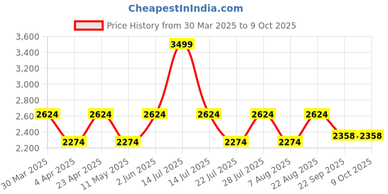 myntra.com Jove Women Embellished Pointed Toe Slim With Backstrap jove Price History Graph from 30 Mar 2025 to 9 Oct 2025