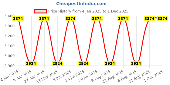 myntra.com Jove Women Flatform Regular Boots jove Price History Graph from 4 Jan 2025 to 1 Dec 2025