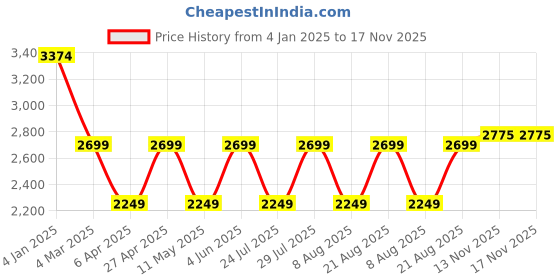 myntra.com Jove Women Flatform Regular Boots jove Price History Graph from 4 Jan 2025 to 16 Nov 2025