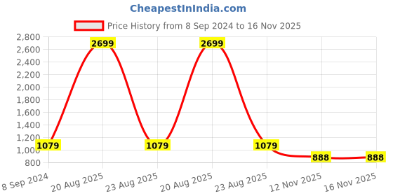 myntra.com Jove Women Green Printed Ethnic Mules Flats jove Price History Graph from 8 Sep 2024 to 16 Nov 2025