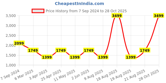 myntra.com Jove Women Lightweight Lace Up Loafers jove Price History Graph from 7 Sep 2024 to 28 Oct 2025