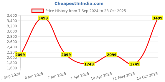 myntra.com Jove Women Lightweight Slip-On Tassel Loafers jove Price History Graph from 7 Sep 2024 to 28 Oct 2025
