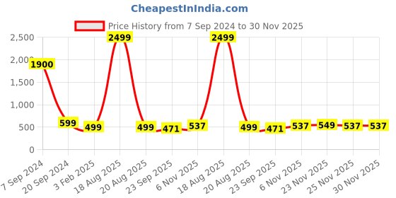 myntra.com Jove Women Peach-Coloured Open Toe Flats jove Price History Graph from 7 Sep 2024 to 30 Nov 2025