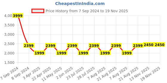 myntra.com Jove Women Perforations Lightweight Sneakers jove Price History Graph from 7 Sep 2024 to 18 Nov 2025