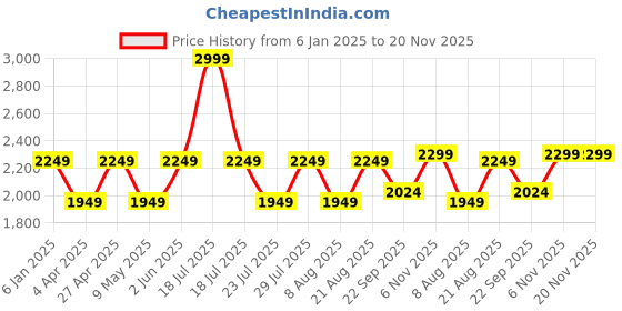 myntra.com Jove Women Pointed Toe Block Heels Ballerinas jove Price History Graph from 6 Jan 2025 to 20 Nov 2025