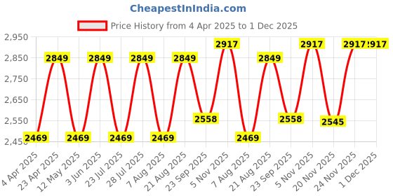 myntra.com Jove Women PU Block Pumps jove Price History Graph from 4 Apr 2025 to 1 Dec 2025