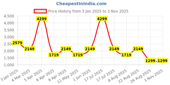 myntra.com Jove Women PU Fashion jove Price History Graph from 3 Jan 2025 to 2 Nov 2025