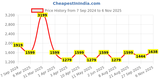 myntra.com Jove Women Round Neck Slip-On Sneakers jove Price History Graph from 7 Sep 2024 to 3 Nov 2025