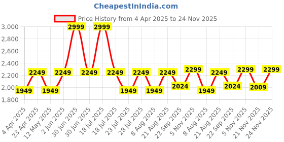 myntra.com Jove Women Square Neck Block Heel Mules jove Price History Graph from 4 Apr 2025 to 24 Nov 2025