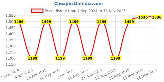 myntra.com Jove Women Square Toe Ethnic Embellished Fabric Mojaris jove Price History Graph from 7 Sep 2024 to 17 Nov 2025