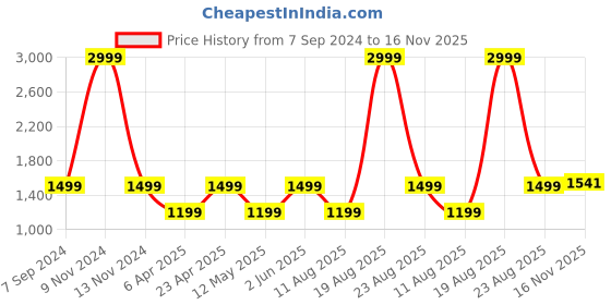 myntra.com Jove Women Square Toe Ethnic Embellished Fabric Mojaris jove Price History Graph from 7 Sep 2024 to 16 Nov 2025