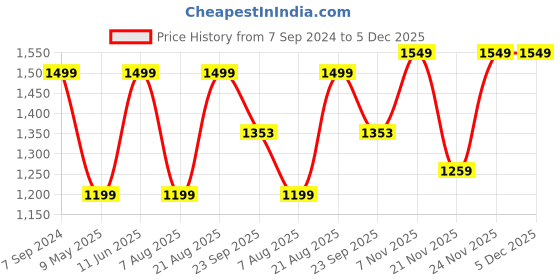myntra.com Jove Women Square Toe Ethnic Embellished Fabric Mojaris jove Price History Graph from 7 Sep 2024 to 5 Dec 2025