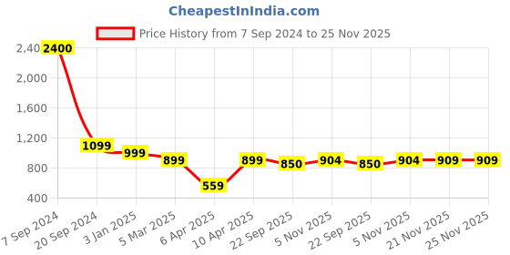 myntra.com Jove Women Woven Design Comfort Insole Mesh Basics Sneakers jove Price History Graph from 7 Sep 2024 to 24 Nov 2025