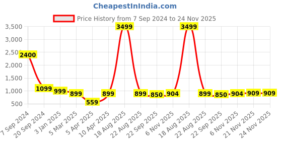 myntra.com Jove Women Woven Design Comfort Insole Mesh Basics Sneakers jove Price History Graph from 7 Sep 2024 to 24 Nov 2025