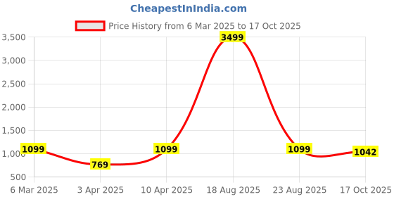 myntra.com Jove Women Woven Design Mesh Basics Sneakers jove Price History Graph from 6 Mar 2025 to 17 Oct 2025