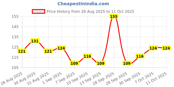 myntra.com Jovees Activated Charcoal Detoxifying Face Wash For Deep Pore Cleaning - 50 ml jovees Price History Graph from 26 Aug 2025 to 10 Oct 2025