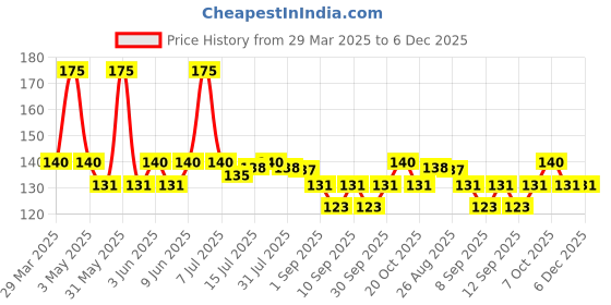 myntra.com Jovees AHA Natural Fruit Extracts Conditioner For Smooth & Tangle-Free Hair - 150 ml jovees Price History Graph from 29 Mar 2025 to 6 Dec 2025