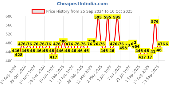 myntra.com Jovees Apple & Grape Rejuvenating Fruit Face Pack - 400 g jovees Price History Graph from 25 Sep 2024 to 9 Oct 2025