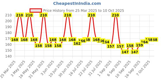 myntra.com Jovees Bio Advanced Hair Oil With Bhringraj & Olive For Dandruff-100 ml jovees Price History Graph from 25 Mar 2025 to 9 Oct 2025