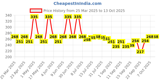 myntra.com Jovees Bio Advanced Hair Oil With Bhringraj & Olive For Dandruff-200 ml jovees Price History Graph from 25 Mar 2025 to 12 Oct 2025